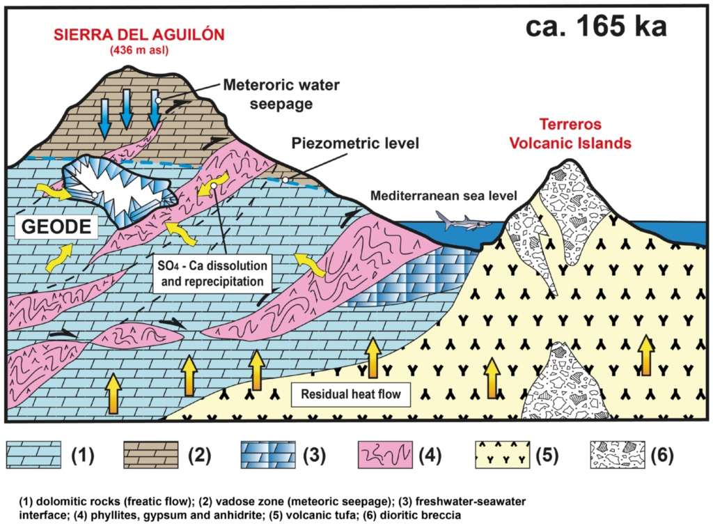 Sierra del aguilón geode formation geological crosssection ca 165 ka sians emporium Geological cross section of sierra del aguilón showing geode formation meteoric water seepage groundwater flow mineral dissolution and reprecipitation volcanic activity and residual heat flow around 165 ka