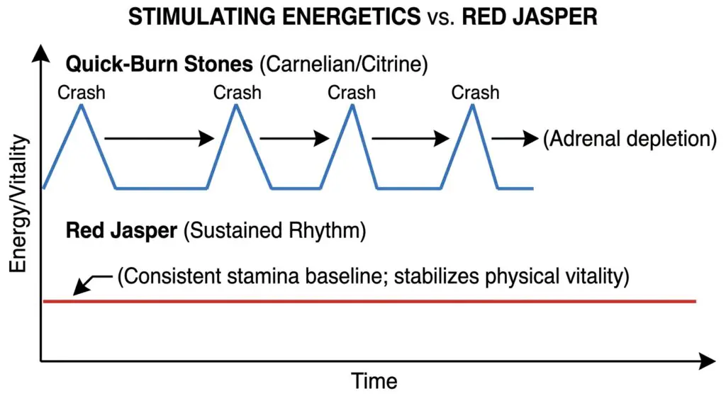 Stimulating energetics vs red jasper vitality chart sians emporium Line graph comparing fluctuating energy crashes of quick burn crystals like carnelian and citrine with the steady sustained vitality of red jasper over time